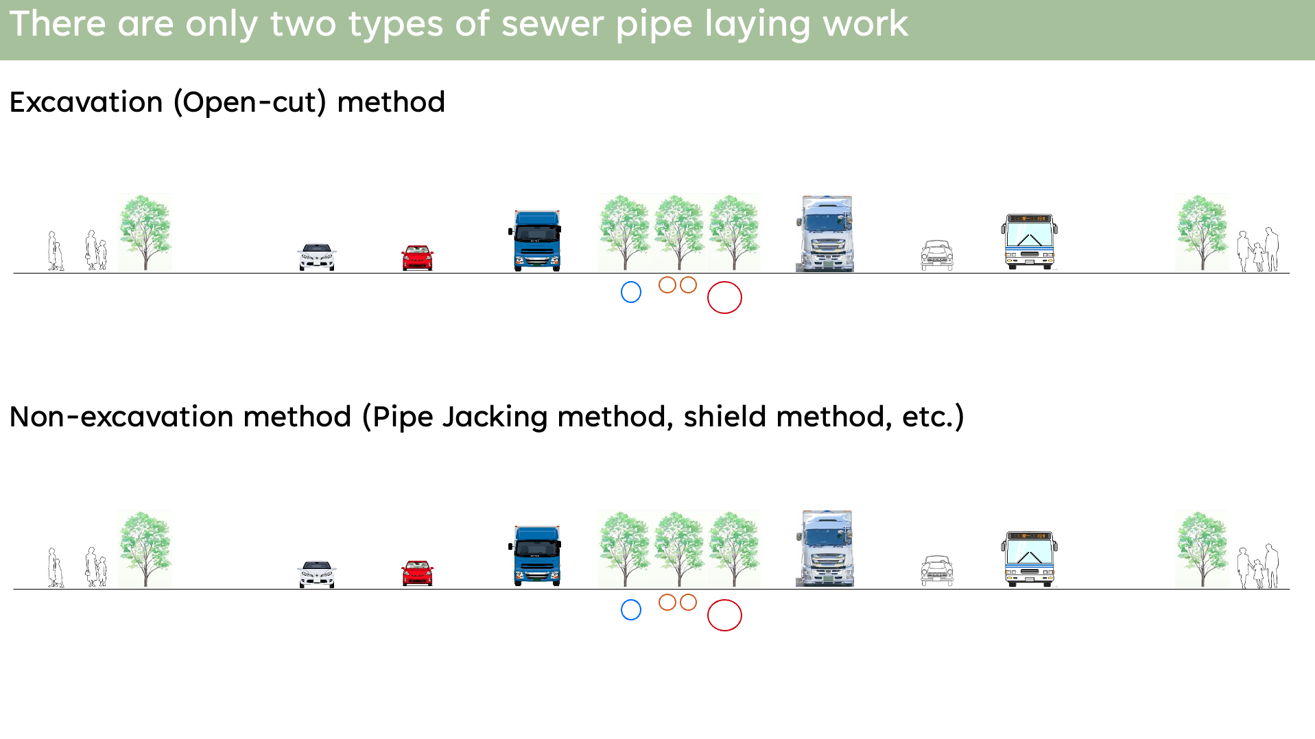 Before: two ways to lay the pipe (open-cut or pipe jacking)