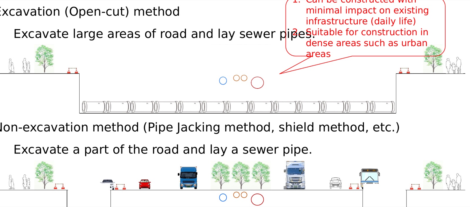 Open-cut vs pipe jacking